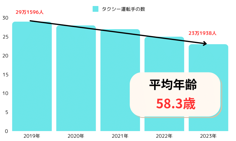 タクシー運転手の数　牛居　平均年齢